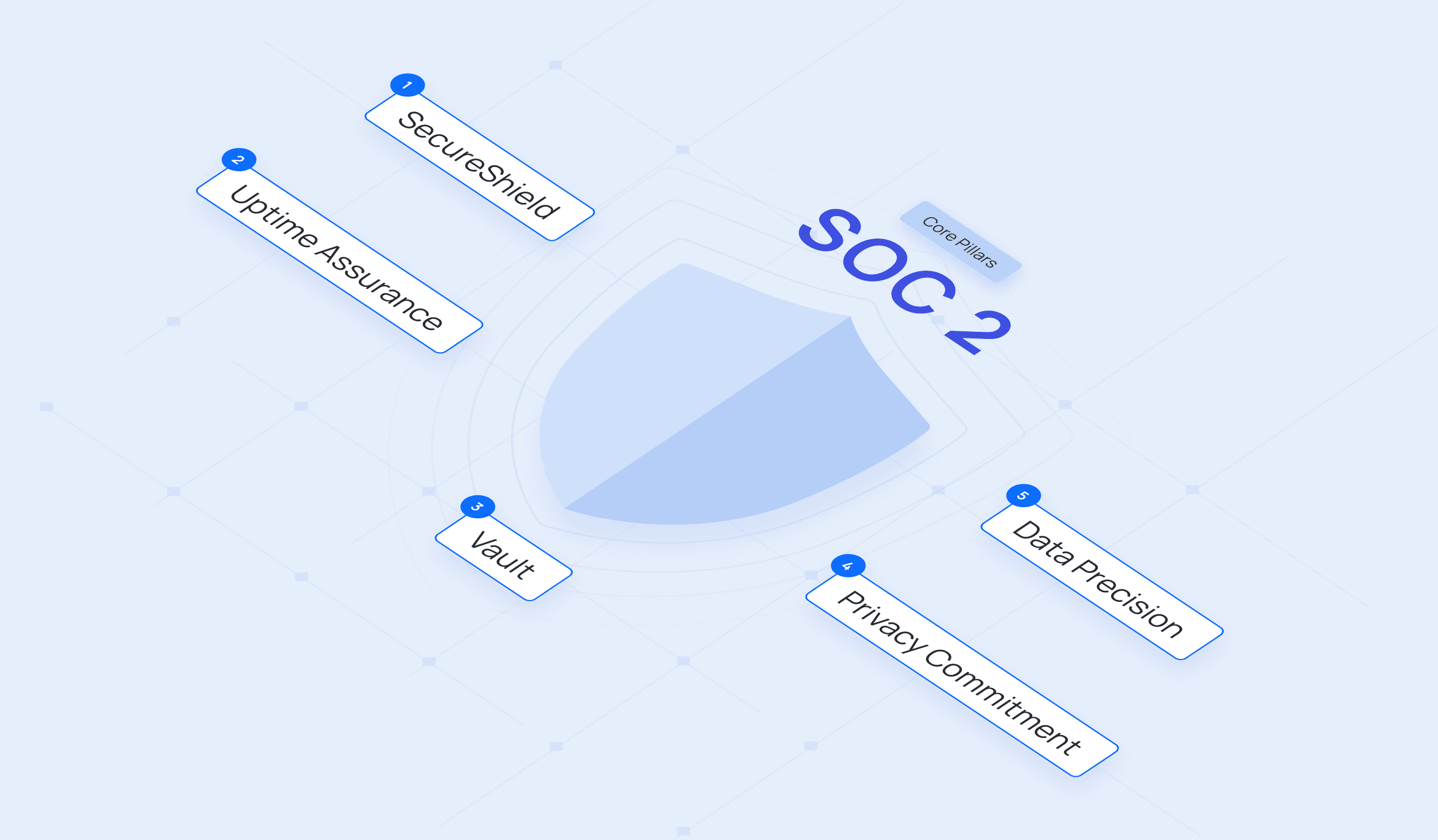 Garantindo a confiança por meio da certificação de conformidade SOC 2 tipo 2