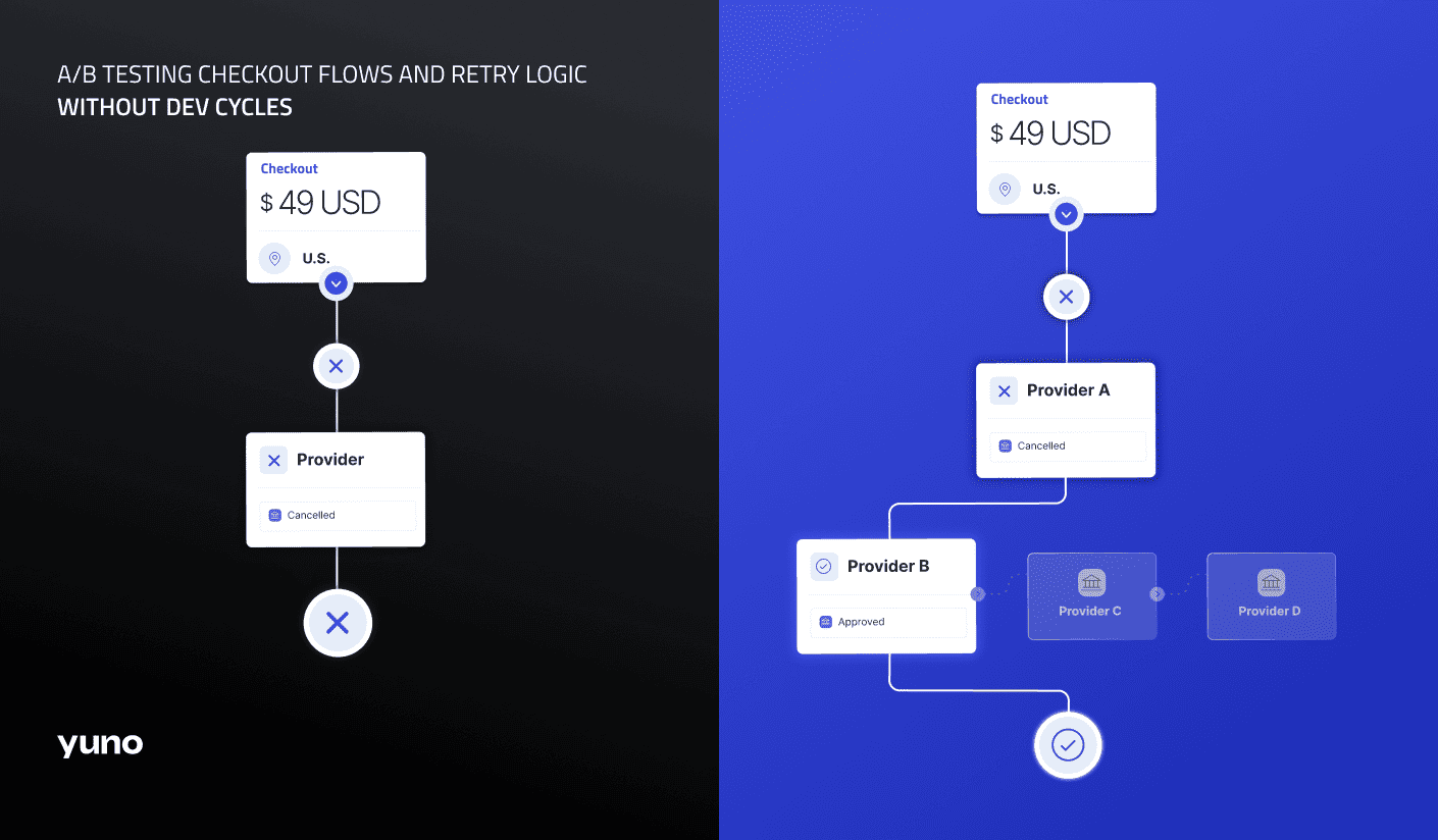 A/B Testing Checkout Flows and Retry Logic Without Dev Cycles