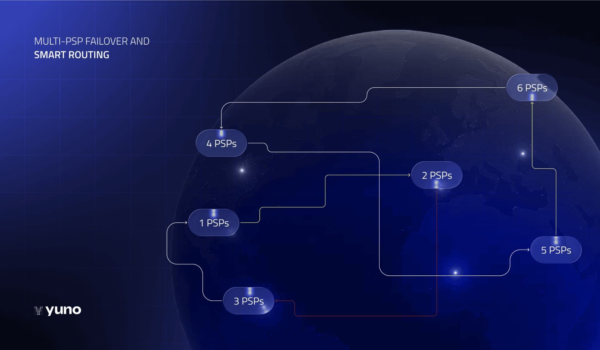 Multi-PSP Failover and Smart Routing: como merchants globais reduzem recusas e indisponibilidades