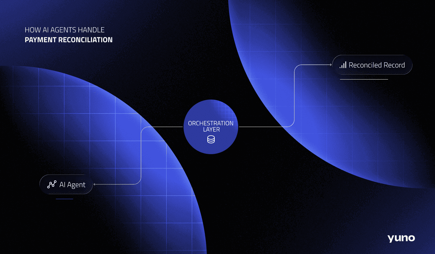 How do AI agents handle payment reconciliation when transactions are initiated autonomously?